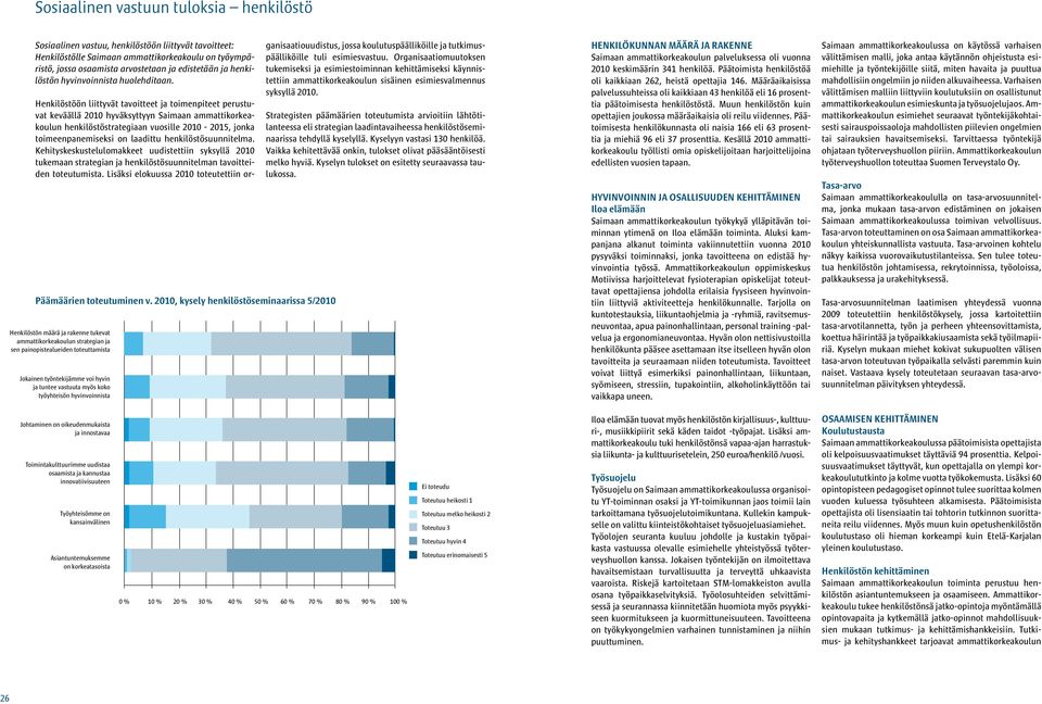 2010, kysely henkilöstöseminaarissa 5/2010 Henkilöstön määrä ja rakenne tukevat ammattikorkeakoulun strategian ja sen painopistealueiden toteuttamista Jokainen työntekijämme voi hyvin ja tuntee