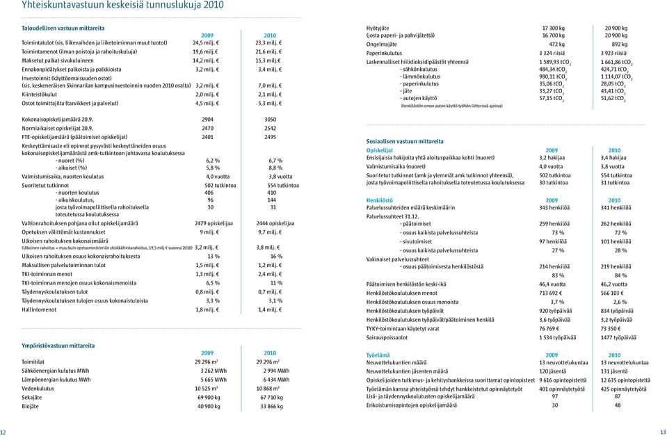 Investoinnit (käyttöomaisuuden ostot) (sis. keskeneräisen Skinnarilan kampusinvestoinnin vuoden 2010 osalta) 3,2 milj. 7,0 milj. Kiinteistökulut 2,0 milj. 2,1 milj.