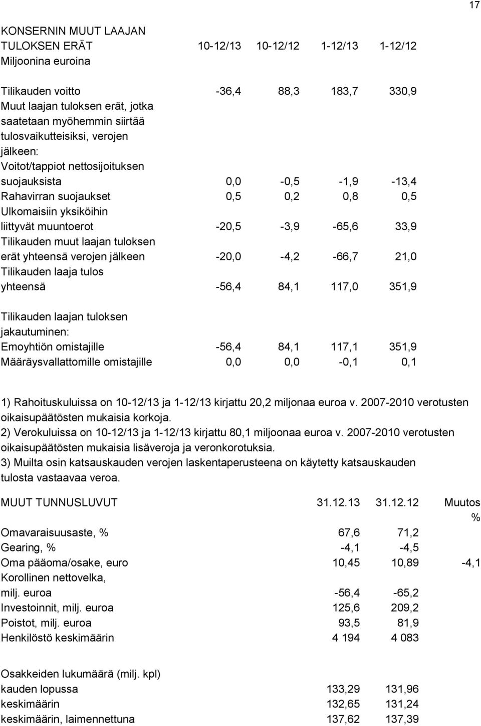 33,9 Tilikauden muut laajan tuloksen erät yhteensä verojen jälkeen -20,0-4,2-66,7 21,0 Tilikauden laaja tulos yhteensä -56,4 84,1 117,0 351,9 Tilikauden laajan tuloksen jakautuminen: Emoyhtiön