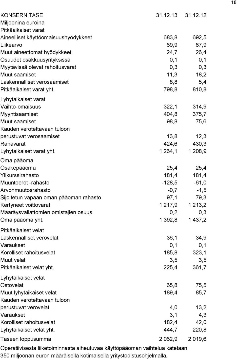 12 Miljoonina euroina Pitkäaikaiset varat Aineelliset käyttöomaisuushyödykkeet 683,8 692,5 Liikearvo 69,9 67,9 Muut aineettomat hyödykkeet 24,7 26,4 Osuudet osakkuusyrityksissä 0,1 0,1 Myytävissä