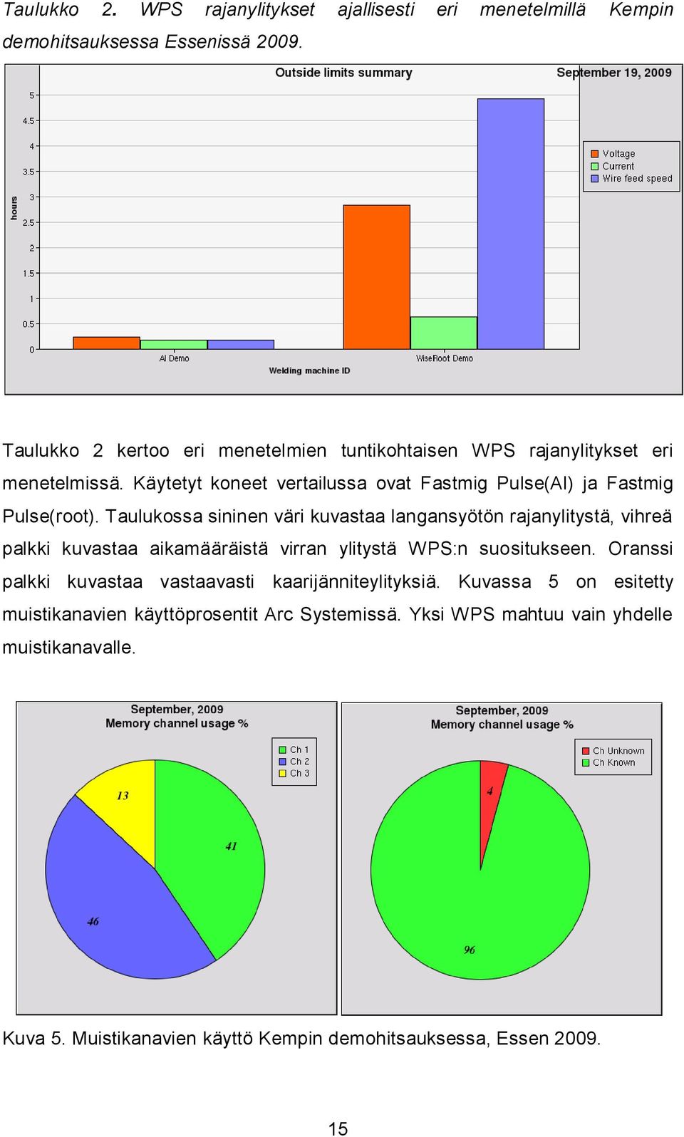 Taulukossa sininen väri kuvastaa langansyötön rajanylitystä, vihreä palkki kuvastaa aikamääräistä virran ylitystä WPS:n suositukseen.