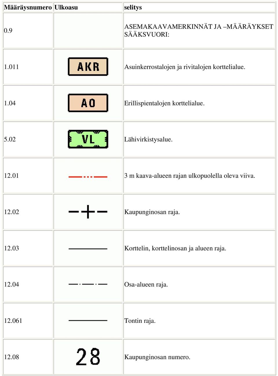 02 Lähivirkistysalue. 12.01 3 m kaava-alueen rajan ulkopuolella oleva viiva. 12.02 Kaupunginosan raja.