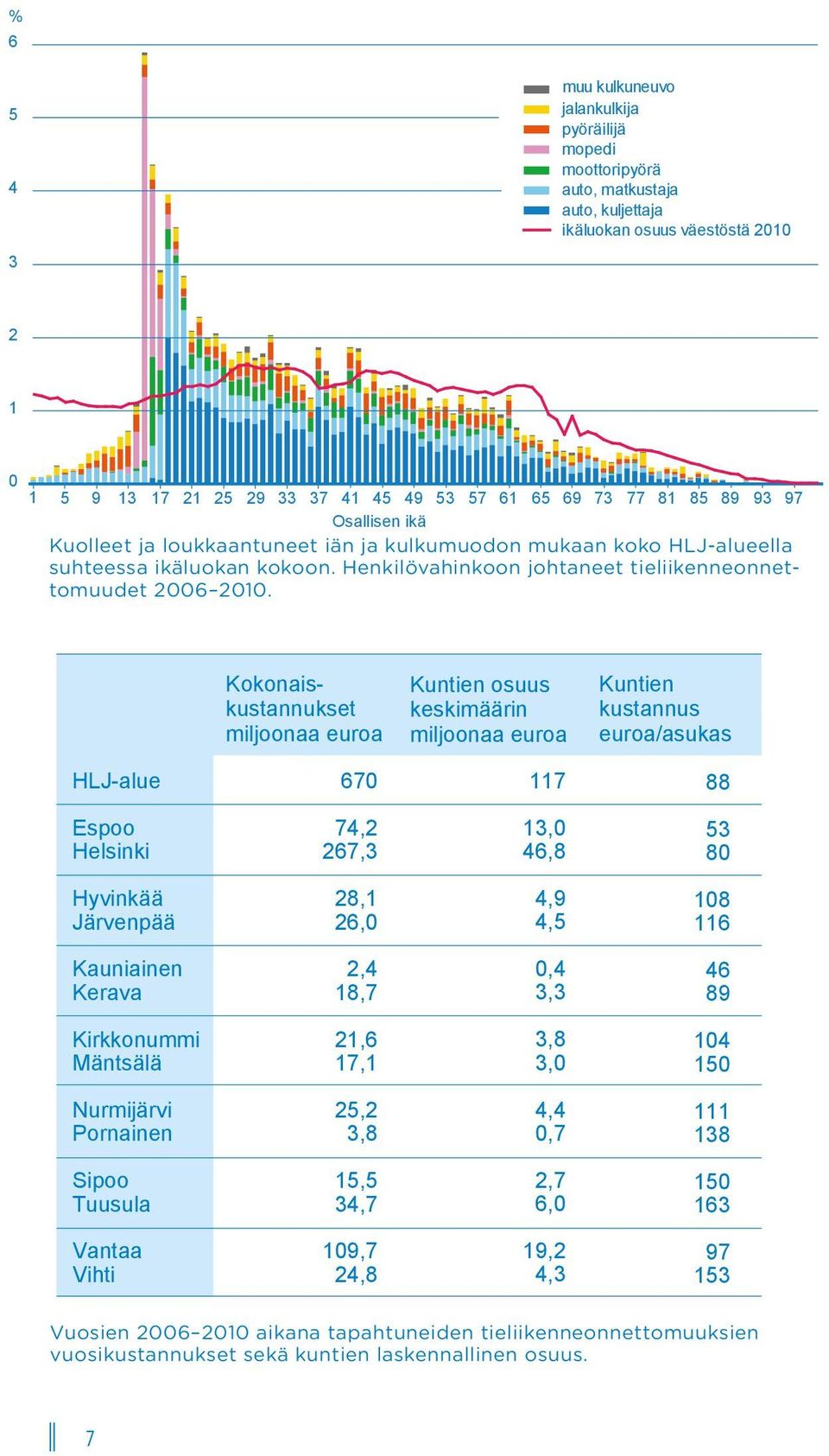 Kokonaiskustannukset miljoonaa euroa Kuntien osuus keskimäärin miljoonaa euroa Kuntien kustannus euroa/asukas HLJ-alue 670 117 88 Espoo Helsinki 74,2 267,3 13,0 46,8 53 80 Hyvinkää Järvenpää 28,1