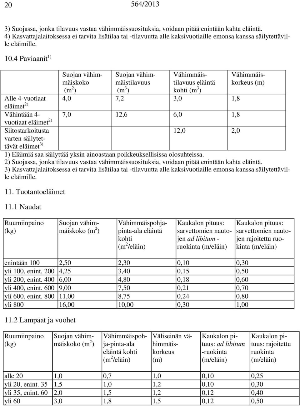 4 Paviaanit 1) Suojan vähimmäistilavuus (m 3 ) Vähimmäistilavuus eläintä kohti (m 3 ) Alle 4-vuotiaat 4,0 7,2 3,0 1,8 eläimet 2) Vähintään 4- vuotiaat eläimet 2) 7,0 12,6 6,0 1,8 Siitostarkoitusta