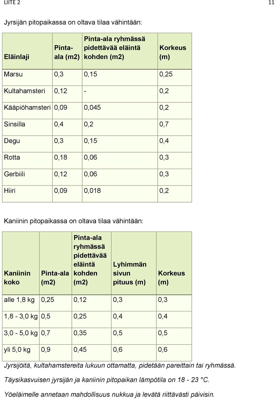 Pinta-ala (m2) Pinta-ala ryhmässä pidettävää eläintä kohden (m2) Lyhimmän sivun pituus (m) Korkeus (m) alle 1,8 0,25 0,12 0,3 0,3 1,8-3,0 0,5 0,25 0,4 0,4 3,0-5,0 0,7 0,35 0,5 0,5 yli 5,0 0,9 0,45