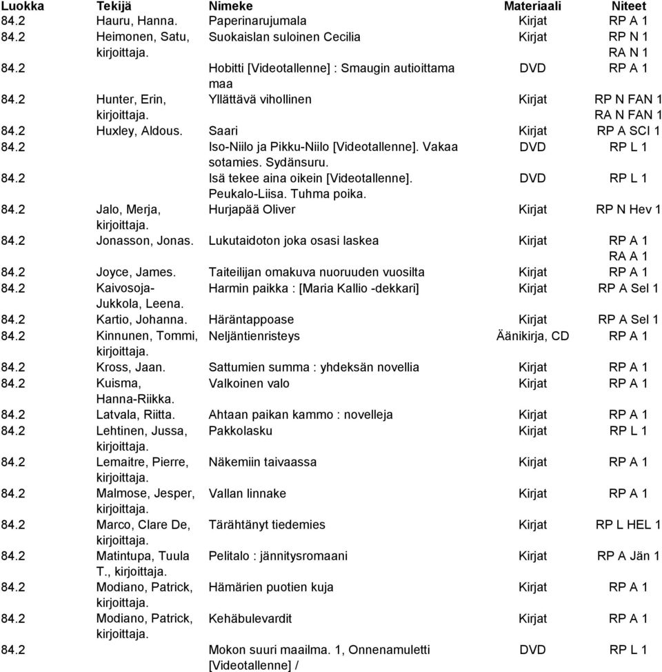 DVD RP L 1 Peukalo-Liisa. Tuhma poika. 84.2 Jalo, Merja, Hurjapää Oliver Kirjat RP N Hev 1 84.2 Jonasson, Jonas. Lukutaidoton joka osasi laskea Kirjat RP A 1 RA A 1 84.2 Joyce, James.