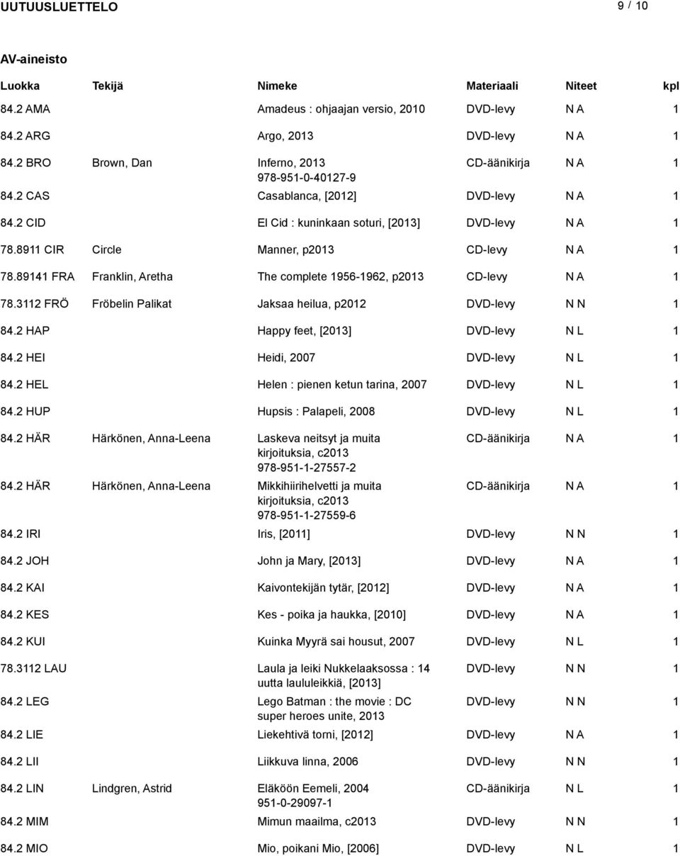 HAP Happy feet, [03] DVD-levy 84. HEI Heidi, 007 DVD-levy 84. HEL Helen : pienen ketun tarina, 007 DVD-levy 84. HUP Hupsis : Palapeli, 008 DVD-levy 84.