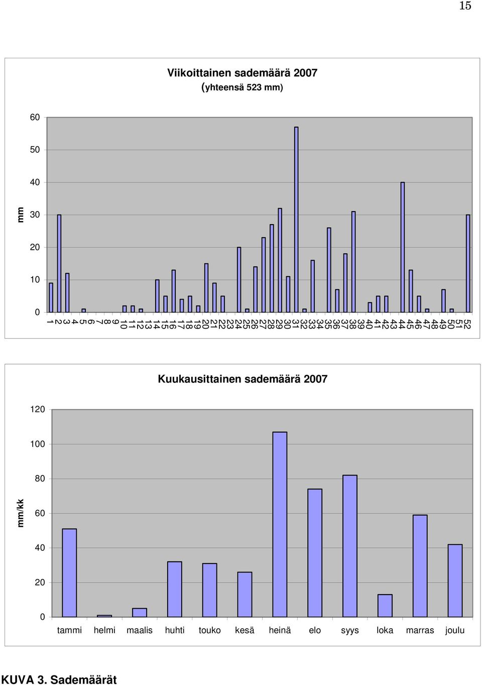 16 15 14 13 12 11 10 9 8 7 6 5 4 3 2 1 Kuukausittainen sademäärä 2007 120 100 80 mm/kk 60