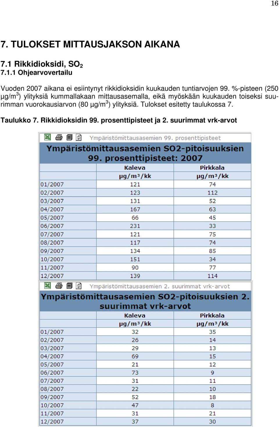 suurimman vuorokausiarvon (80 µg/m 3 ) ylityksiä. Tulokset esitetty taulukossa 7. Taulukko 7.