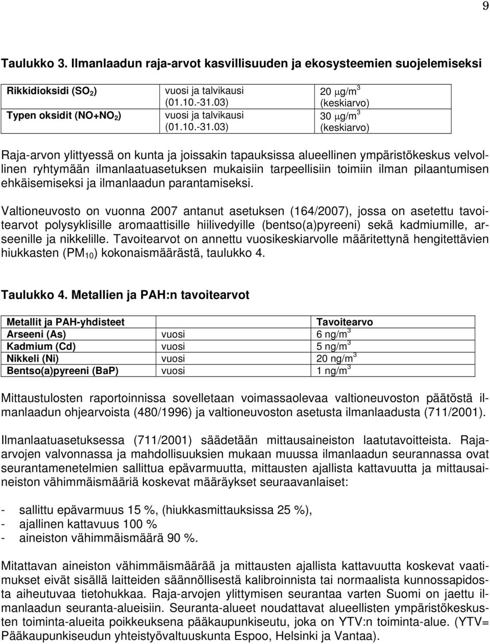 03) 20 µg/m 3 (keskiarvo) 30 µg/m 3 (keskiarvo) Raja-arvon ylittyessä on kunta ja joissakin tapauksissa alueellinen ympäristökeskus velvollinen ryhtymään ilmanlaatuasetuksen mukaisiin tarpeellisiin