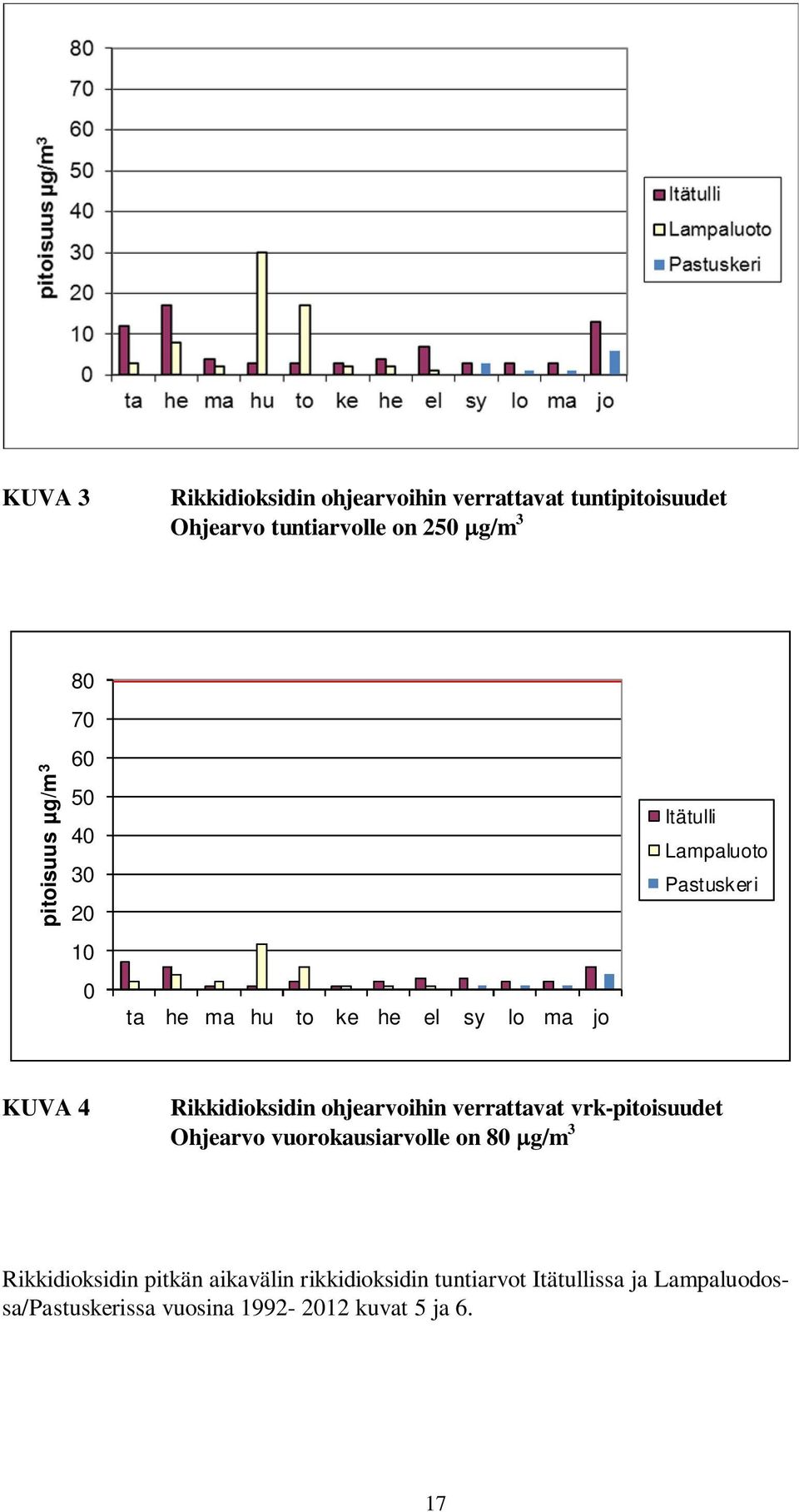 Rikkidioksidin ohjearvoihin verrattavat vrk-pitoisuudet Ohjearvo vuorokausiarvolle on 80 g/m 3 Rikkidioksidin