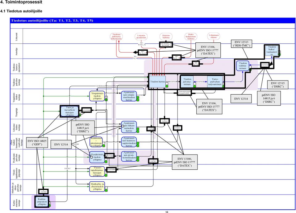 Häiriönhallinta Riskikuljetusten hallinta Liikenteen ohjaus ENV 13106, prenv ISO 13777 ( DATEX ) ENV 12313 ( RDS-TMC ) Tiedon haku/ vastaanot to Tiedotuskanavaoperaattori O_Ta Tiedon välittäminen