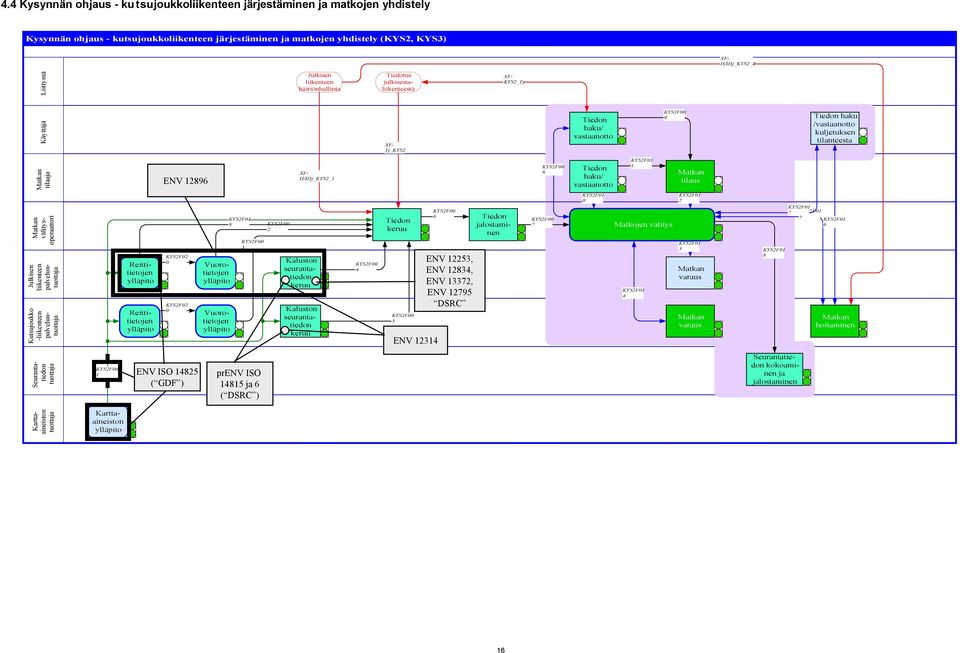 HÄHj_KYS2_1 KYS2F00 8 Tiedon haku/ vastaanotto KYS2F01 1 Matkan tilaus Matkojen Matkan välityskesku välitysoperaattori s Julkisen liikenteen palvelun Kutsujoukko -liikenteen palvelun Reittitietojen