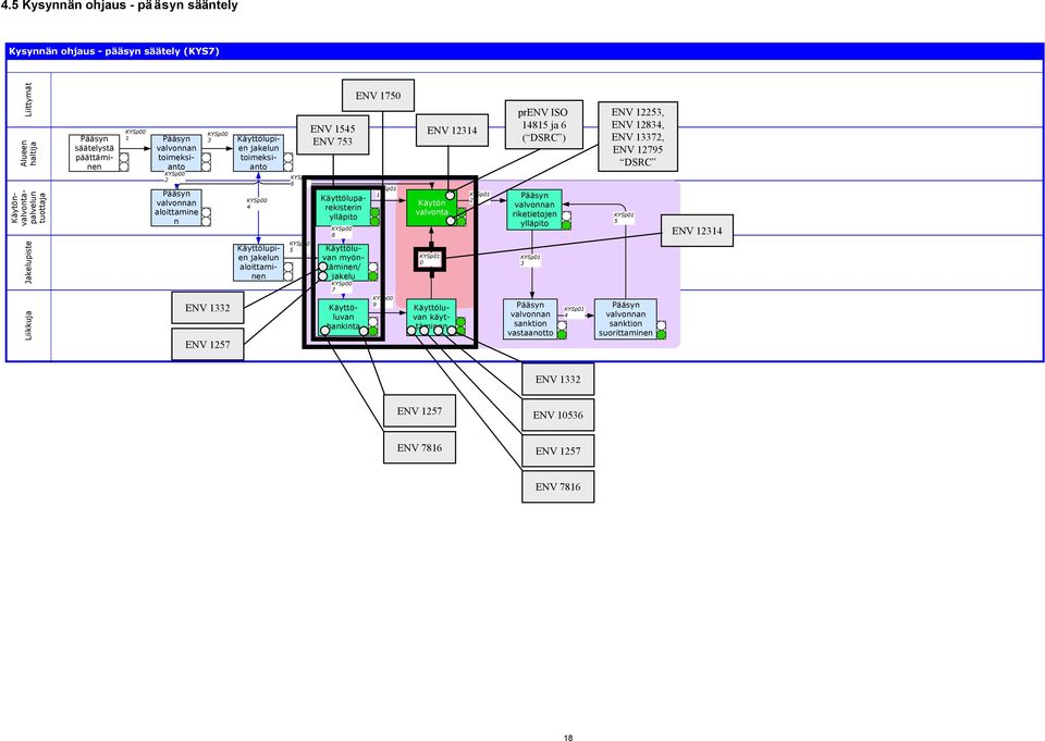 Käyttölupien jakelun toimeksianto Käyttölupien jakelun aloittaminen Käyttöluvan hankinta ENV 1750 KYSp01 1 KYSp00 9 Käytön valvonta KYSp01 0 Käyttöluvan myöntäminen/ jakelu KYSp01 2 prenv ISO 14815
