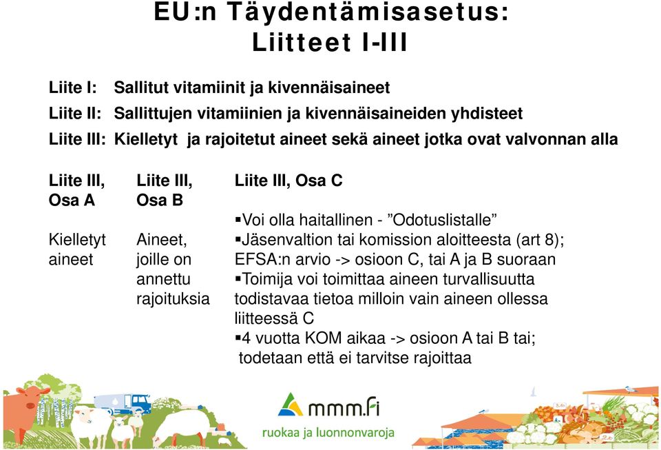 Osa C Voi olla haitallinen - Odotuslistalle Jäsenvaltion tai komission aloitteesta (art 8); EFSA:n arvio -> osioon C, tai A ja B suoraan Toimija voi