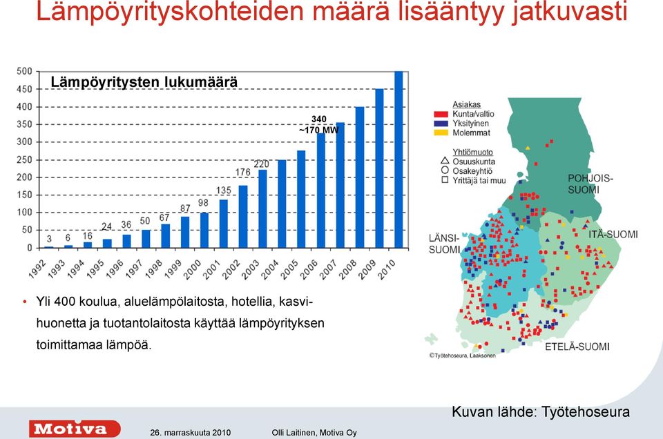 2002 2003 2004 Yli 400 koulua, aluelämpölaitosta, hotellia, kasvi- huonetta ja