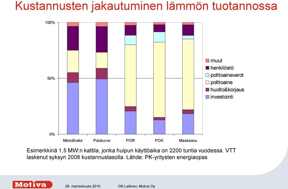 POR POK Maakaasu Esimerkkinä 1,5 MW:n kattila, jonka huipun käyttöaika on 2200