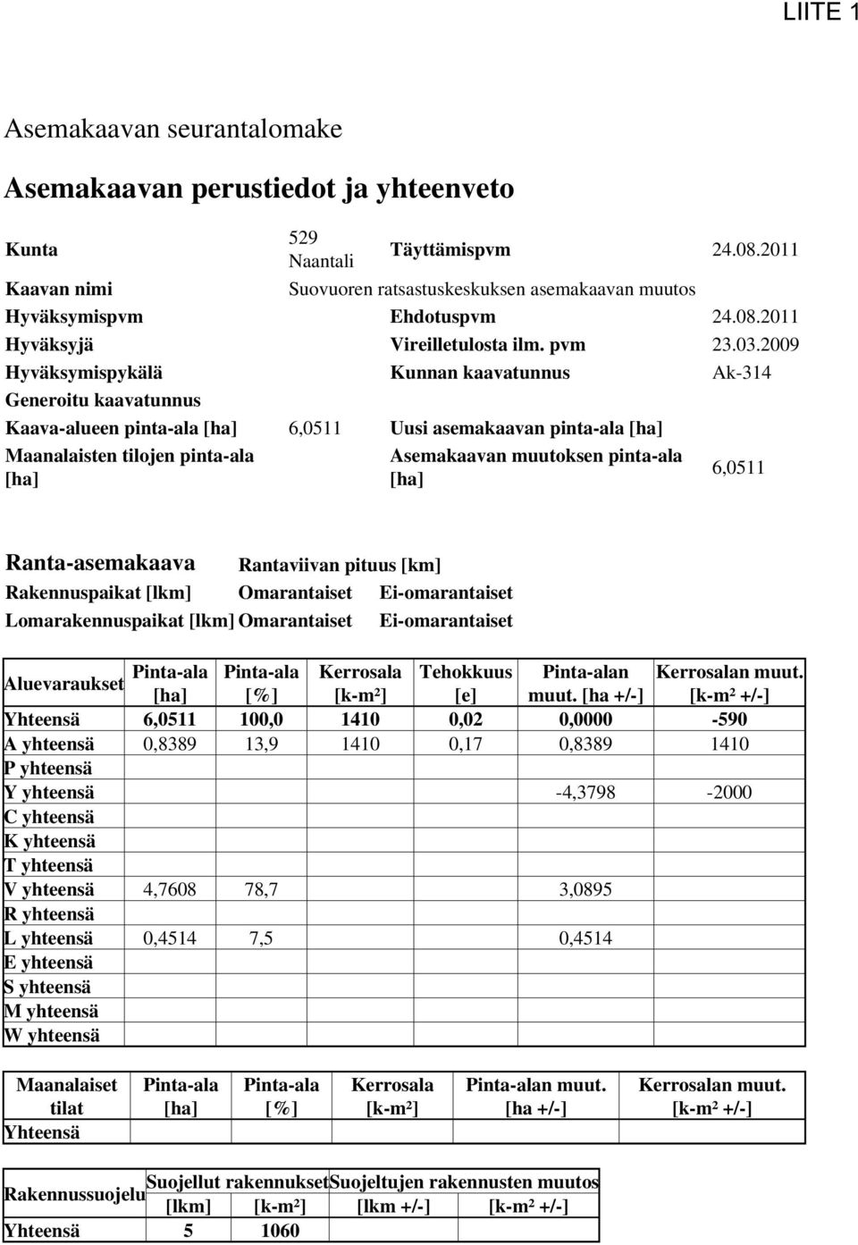 2009 Hyväksymispykälä Kunnan kaavatunnus Ak-314 Generoitu kaavatunnus Kaava-alueen pinta-ala [ha] 6,0511 Uusi asemakaavan pinta-ala [ha] Maanalaisten tilojen pinta-ala [ha] Asemakaavan muutoksen