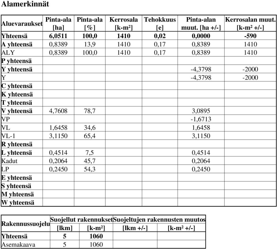 -4,3798-2000 Y -4,3798-2000 C yhteensä K yhteensä T yhteensä V yhteensä 4,7608 78,7 3,0895 VP -1,6713 VL 1,6458 34,6 1,6458 VL-1 3,1150 65,4 3,1150 R yhteensä L yhteensä