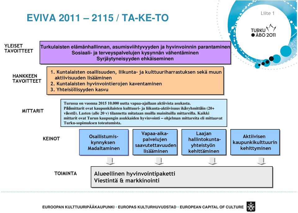 Kuntalaisten hyvinvointierojen kaventaminen 3. Yhteisöllisyyden kasvu Turussa on vuonna 2015 10.000 uutta vapaa-ajallaan aktiivista asukasta.