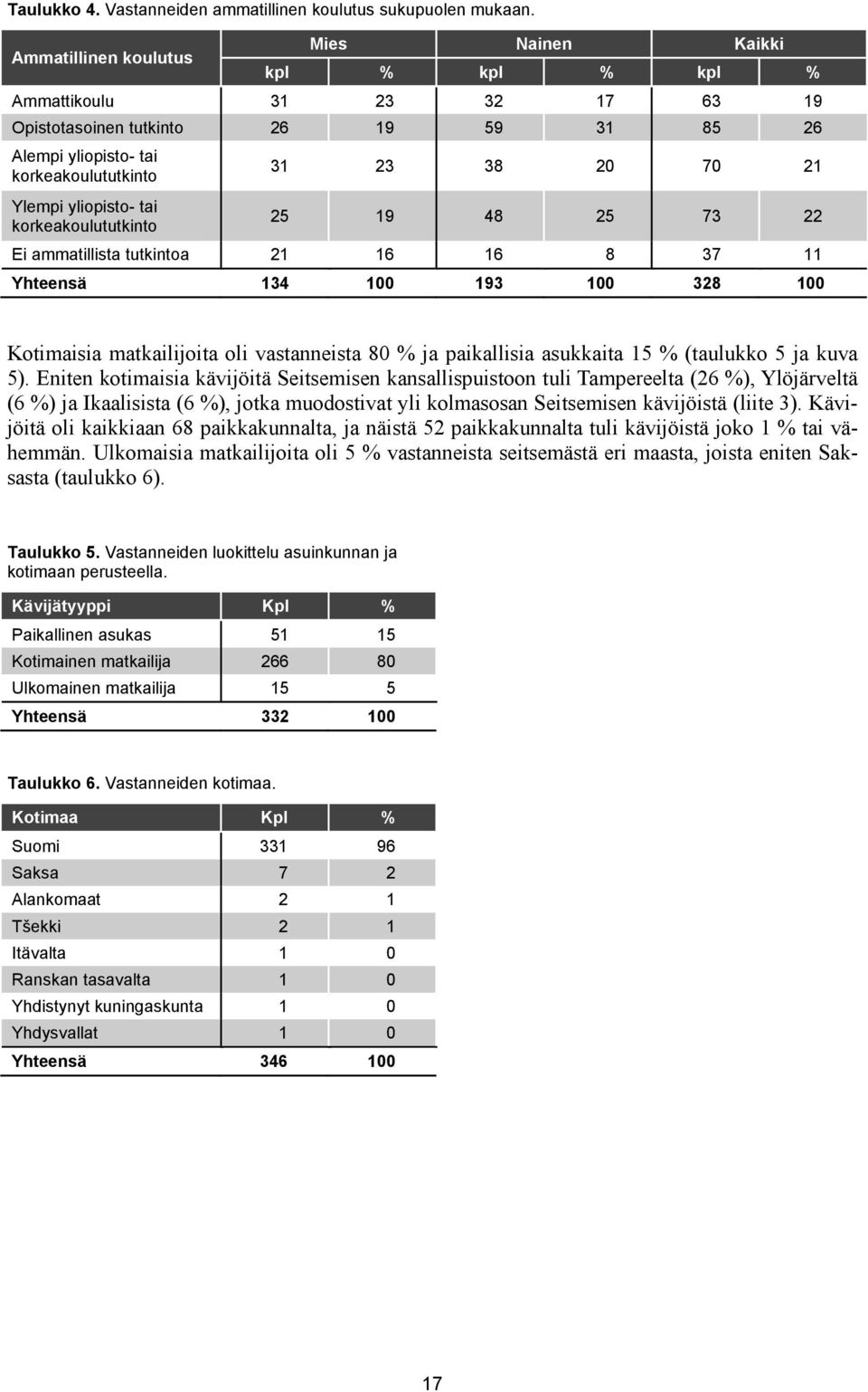 korkeakoulututkinto 31 23 38 20 70 21 25 19 48 25 73 22 Ei ammatillista tutkintoa 21 16 16 8 37 11 Yhteensä 134 100 193 100 328 100 Kotimaisia matkailijoita oli vastanneista 80 % ja paikallisia