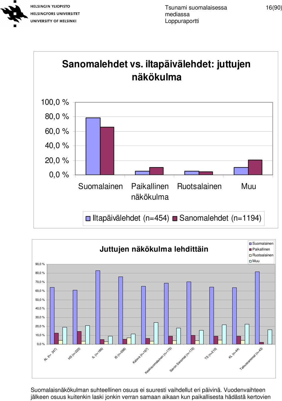 Juttujen näkökulma lehdittäin Suomalainen Paikallinen Ruotsalainen Muu 8 7 6 5 4 3 2 1 AL (n= 247) HS (n=223) IL (n=186) IS (n=268) Kaleva (n=167)