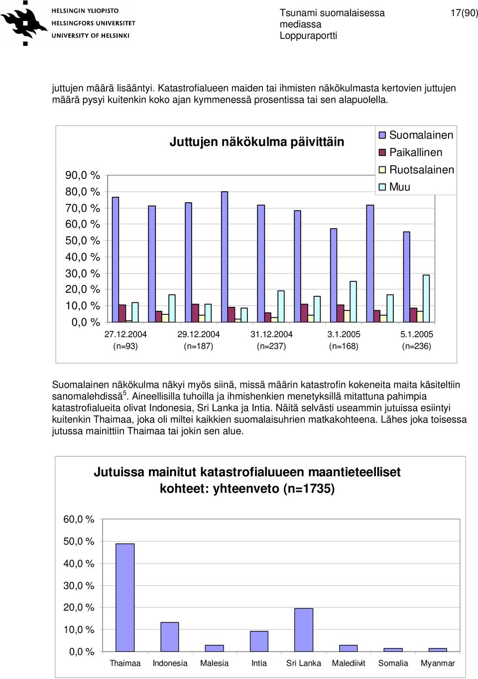 Aineellisilla tuhoilla ja ihmishenkien menetyksillä mitattuna pahimpia katastrofialueita olivat Indonesia, Sri Lanka ja Intia.