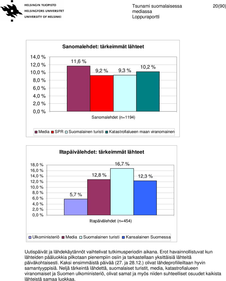 Suomessa Uutispäivät ja lähdekäytännöt vaihtelivat tutkimusperiodin aikana.