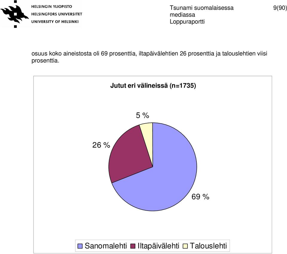 viisi prosenttia.