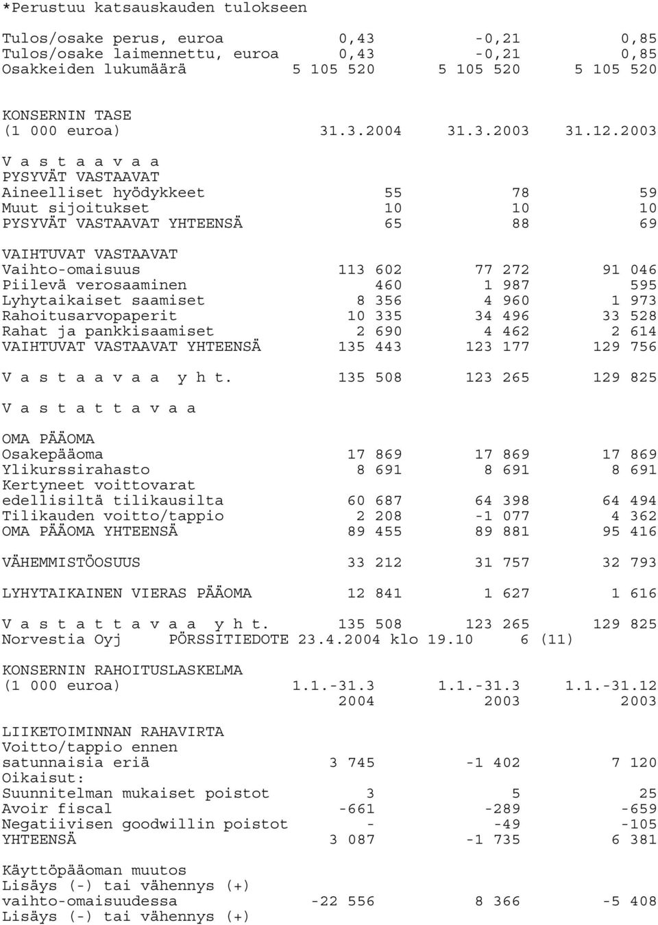 2003 V a s t a a v a a PYSYVÄT VASTAAVAT Aineelliset hyödykkeet 55 78 59 Muut sijoitukset 10 10 10 PYSYVÄT VASTAAVAT YHTEENSÄ 65 88 69 VAIHTUVAT VASTAAVAT Vaihto-omaisuus 113 602 77 272 91 046