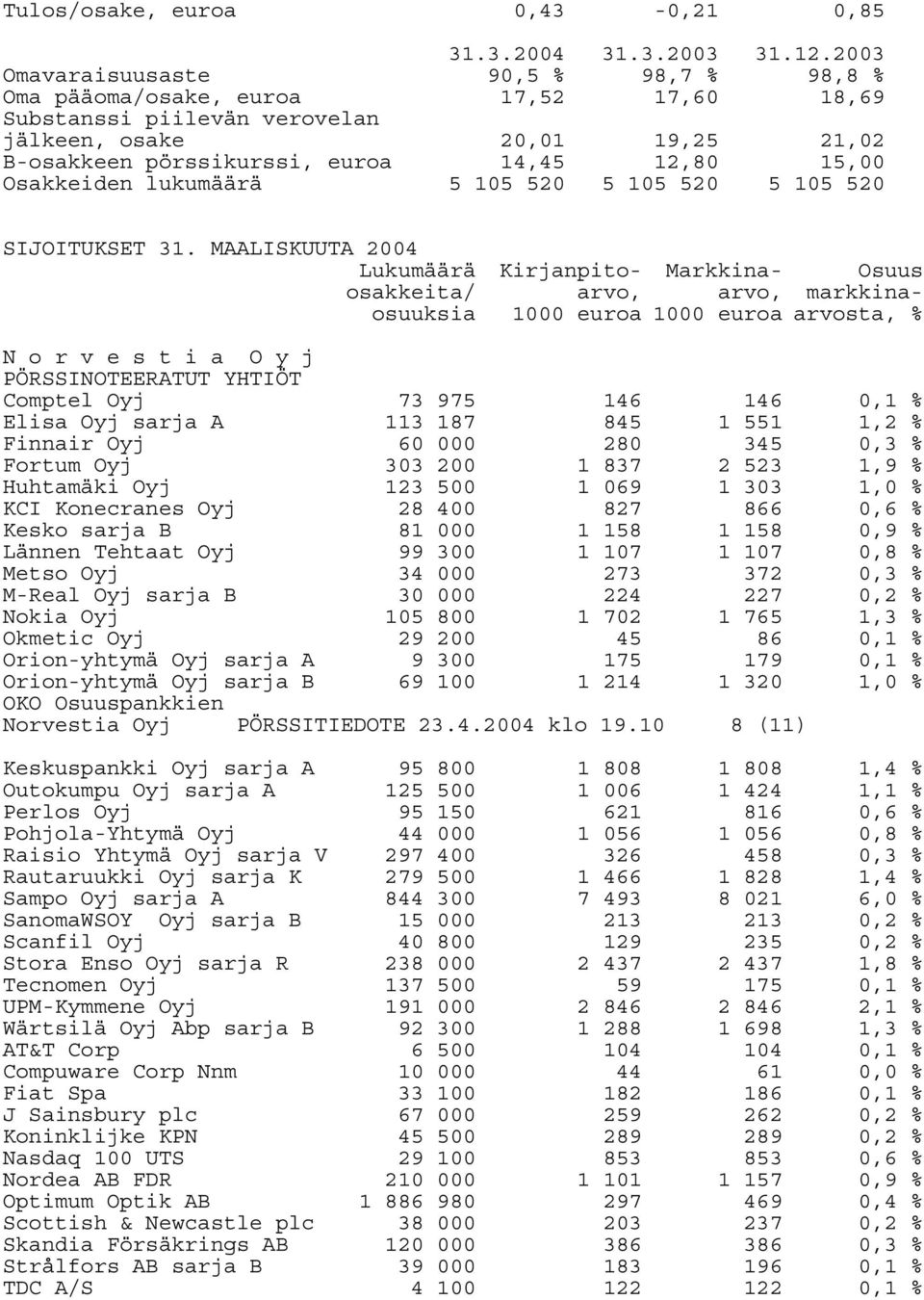 Osakkeiden lukumäärä 5 105 520 5 105 520 5 105 520 SIJOITUKSET 31.