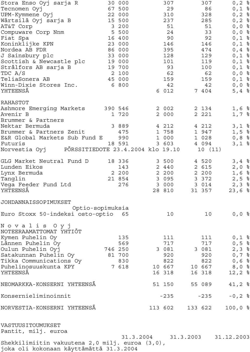 0,1 % Strålfors AB sarja B 19 700 93 100 0,1 % TDC A/S 2 100 62 62 0,0 % TeliaSonera AB 45 000 159 159 0,1 % Winn-Dixie Stores Inc.