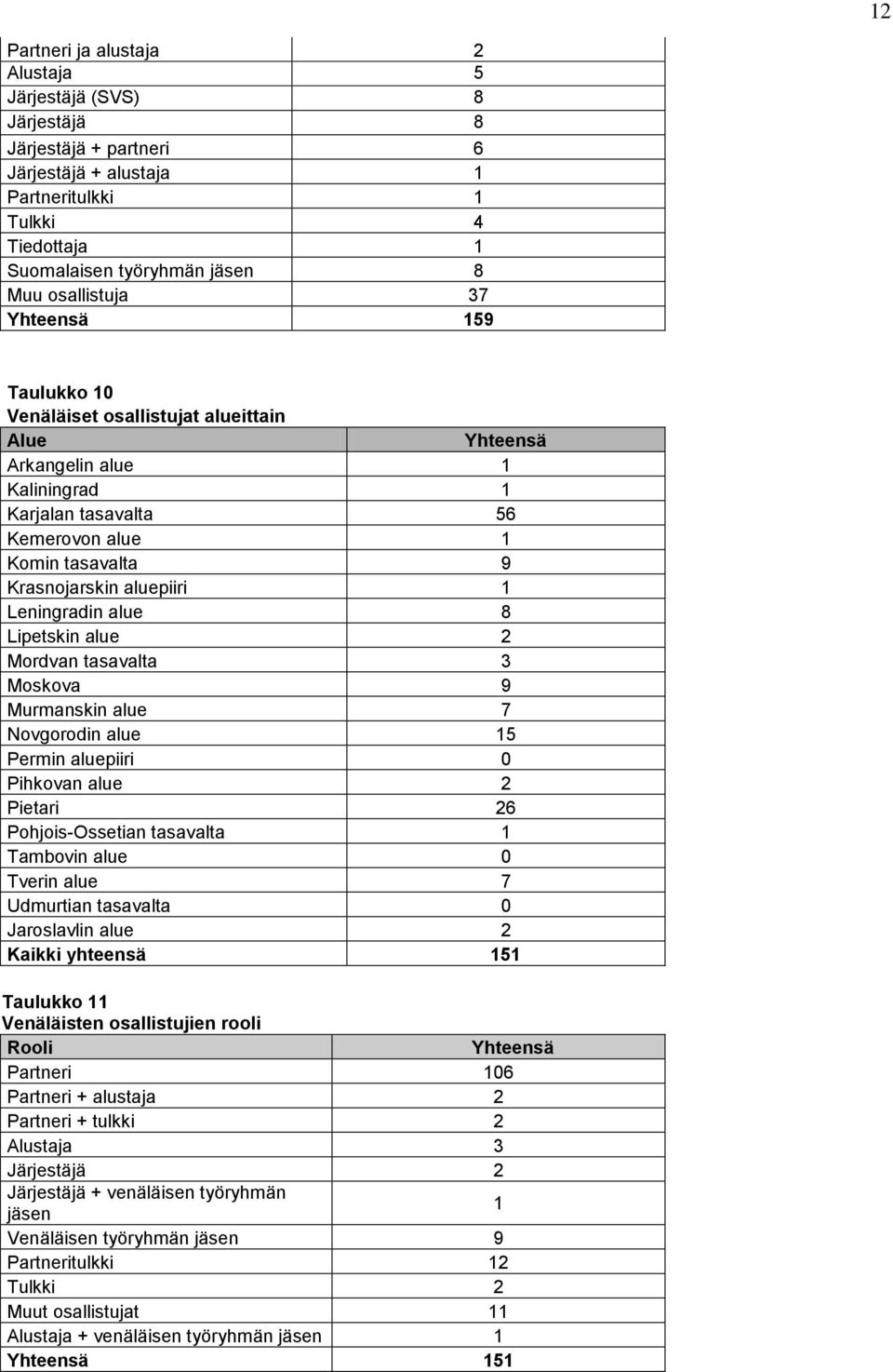 aluepiiri 1 Leningradin alue 8 Lipetskin alue 2 Mordvan tasavalta 3 Moskova 9 Murmanskin alue 7 Novgorodin alue 15 Permin aluepiiri 0 Pihkovan alue 2 Pietari 26 Pohjois-Ossetian tasavalta 1 Tambovin