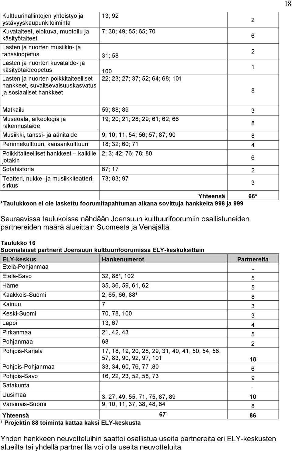 88; 89 3 Museoala, arkeologia ja 19; 20; 21; 28; 29; 61; 62; 66 rakennustaide 8 Musiikki, tanssi- ja äänitaide 9; 10; 11; 54; 56; 57; 87; 90 8 Perinnekulttuuri, kansankulttuuri 18; 32; 60; 71 4