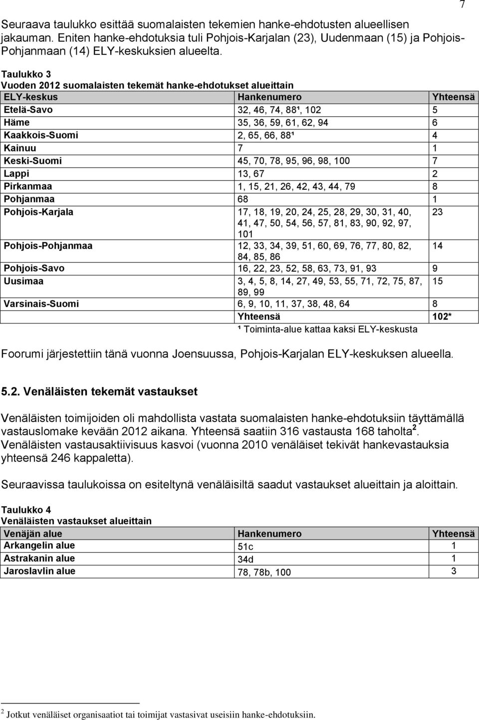 Taulukko 3 Vuoden 2012 suomalaisten tekemät hanke-ehdotukset alueittain ELY-keskus Hankenumero Yhteensä Etelä-Savo 32, 46, 74, 88¹, 102 5 Häme 35, 36, 59, 61, 62, 94 6 Kaakkois-Suomi 2, 65, 66, 88¹ 4