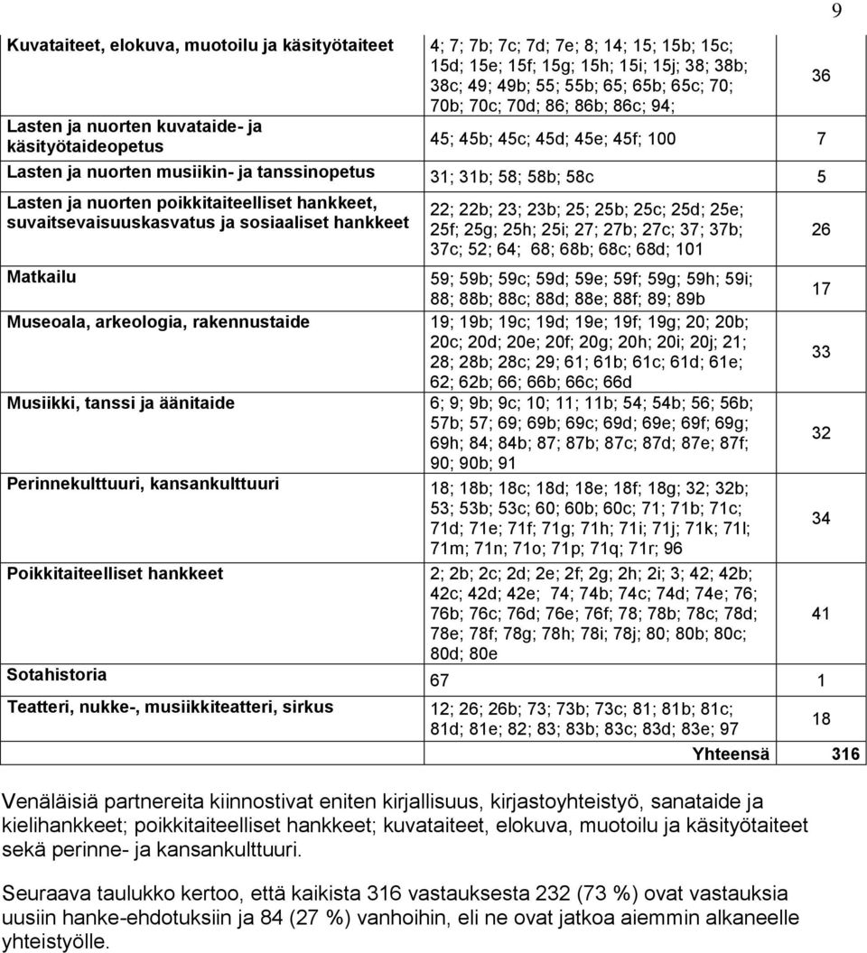 poikkitaiteelliset hankkeet, suvaitsevaisuuskasvatus ja sosiaaliset hankkeet 22; 22b; 23; 23b; 25; 25b; 25c; 25d; 25e; 25f; 25g; 25h; 25i; 27; 27b; 27c; 37; 37b; 37c; 52; 64; 68; 68b; 68c; 68d; 101