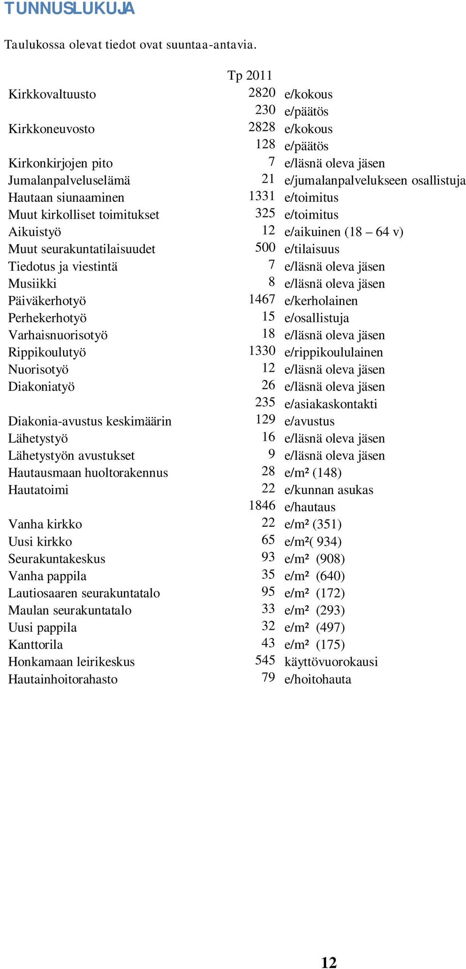 Hautaan siunaaminen 1331 e/toimitus Muut kirkolliset toimitukset 325 e/toimitus Aikuistyö 12 e/aikuinen (18 64 v) Muut seurakuntatilaisuudet 500 e/tilaisuus Tiedotus ja viestintä 7 e/läsnä oleva