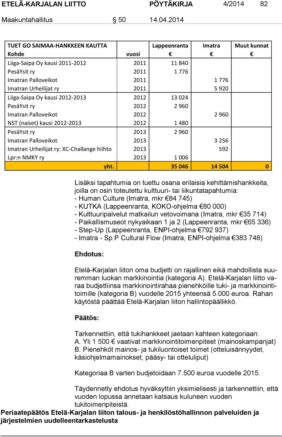 2011 5 920 Liiga-Saipa Oy kausi 2012-2013 2012 13 024 PesäYsit ry 2012 2 960 Imatran Palloveikot 2012 2 960 NST (naiset) kausi 2012-2013 2012 1 480 PesäYsit ry 2013 2 960 Imatran Palloveikot 2013 3