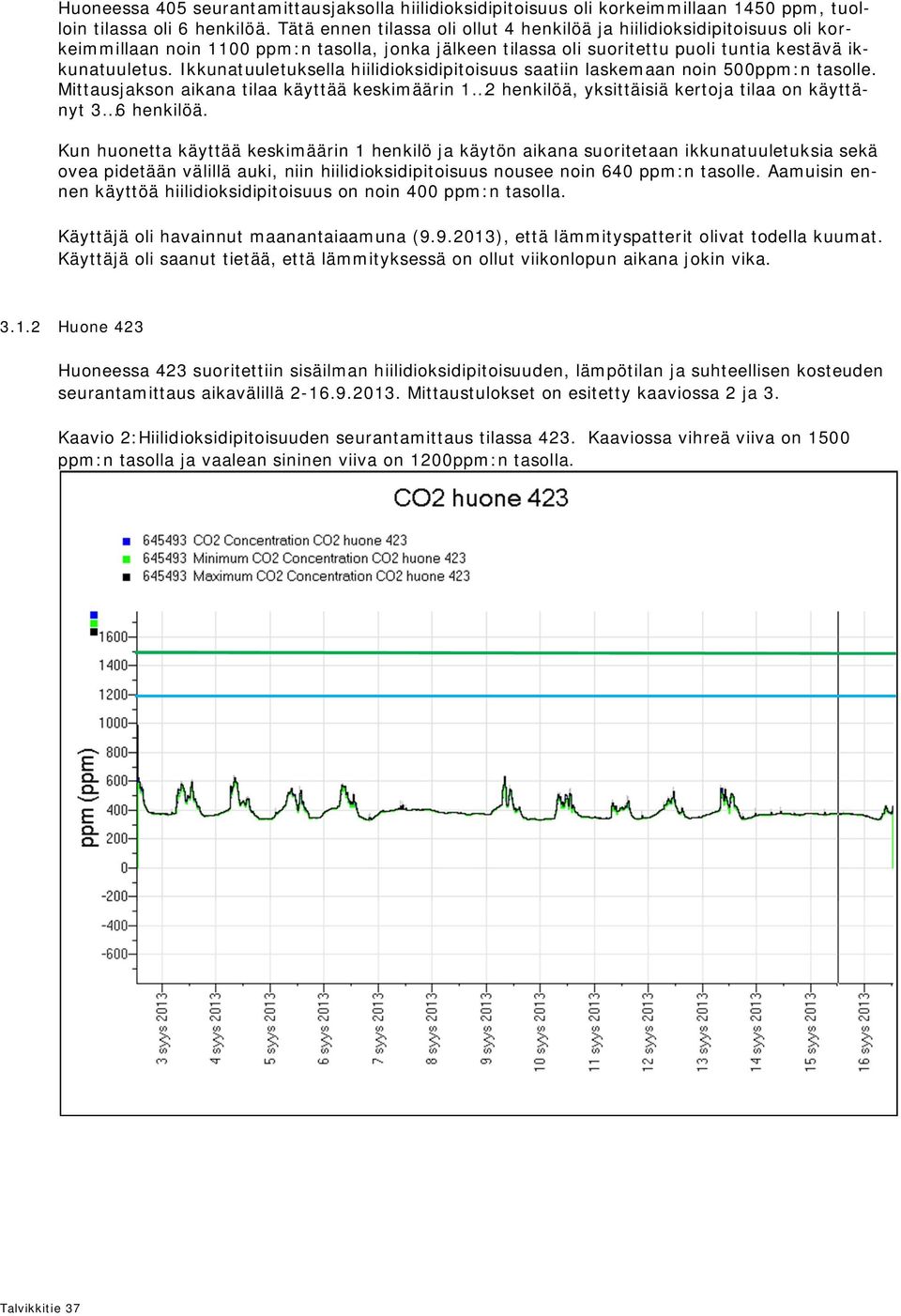 Ikkunatuuletuksella hiilidioksidipitoisuus saatiin laskemaan noin 500ppm:n tasolle. Mittausjakson aikana tilaa käyttää keskimäärin 1 2 henkilöä, yksittäisiä kertoja tilaa on käyttänyt 3 6 henkilöä.