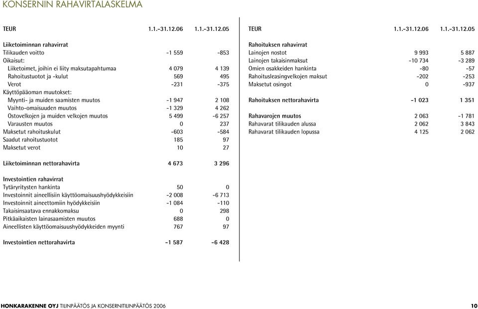 05 Liiketoiminnan rahavirrat Tilikauden voitto -1 559-853 Oikaisut: Liiketoimet, joihin ei liity maksutapahtumaa 4 079 4 139 Rahoitustuotot ja -kulut 569 495 Verot -231-375 Käyttöpääoman muutokset: