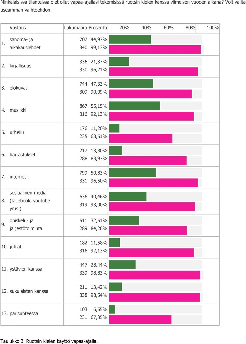 harrastukset 217 288 13,80% 83,97% 7. internet 799 331 50,83% 96,50% 8. sosiaalinen media (facebook, youtube yms.) 636 319 40,46% 93,00% 9. opiskelu- ja järjestötoiminta 511 289 32,51% 84,26% 10.