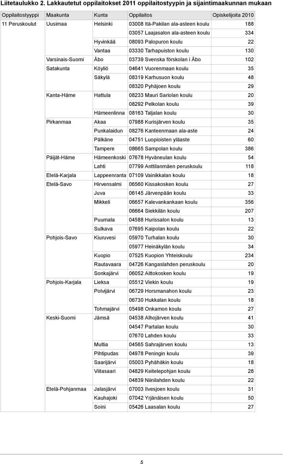 Laajasalon alaasteen 334 Hyvinkää 08093 Palopuron 22 Vantaa 03330 Tarhapuiston 30 VarsinaisSuomi Åbo 03739 Svenska förskolan i Åbo 02 Satakunta Köyliö 0464 Vuorenmaan 35 Säkylä 0839 Karhusuon 48