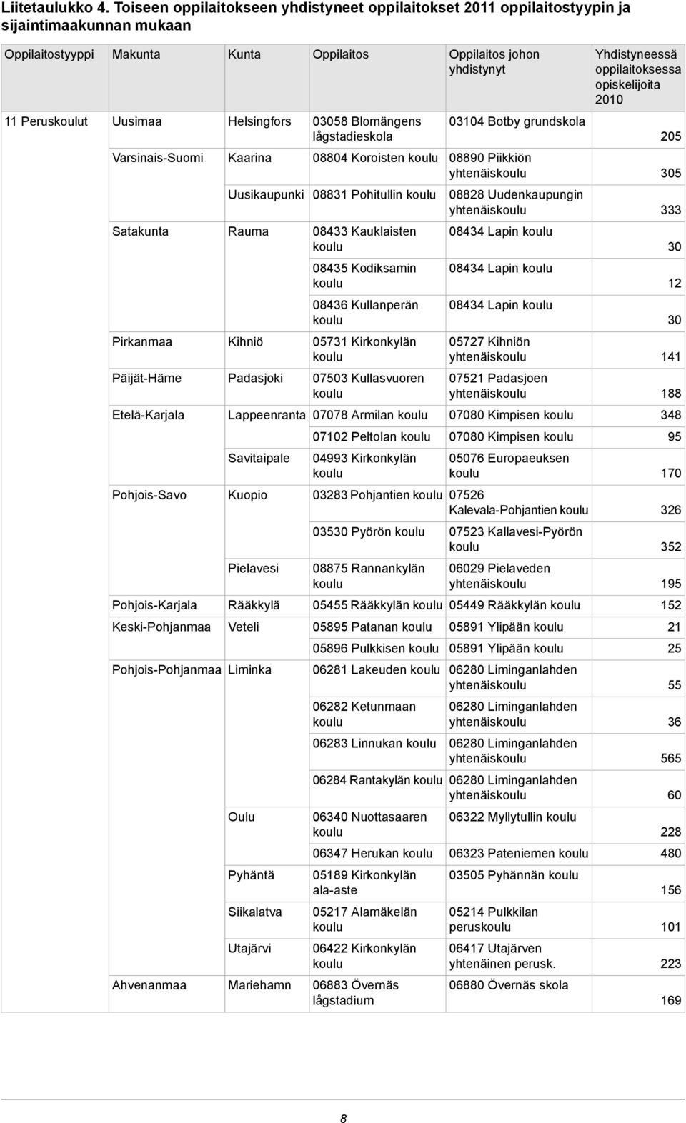 PohjoisSavo PohjoisKarjala KeskiPohjanmaa PohjoisPohjanmaa Ahvenanmaa Kunta Helsingfors Kaarina Uusikaupunki Rauma Kihniö Padasjoki Oppilaitos 03058 Blomängens lågstadieskola 08804 Koroisten 0883