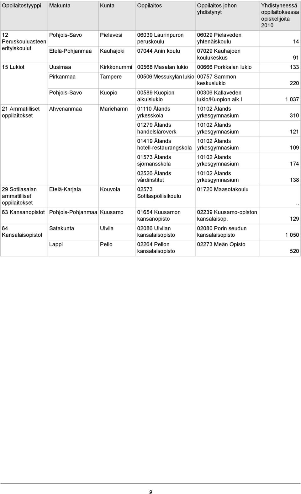 00757 Sammon keskuslukio 220 PohjoisSavo Kuopio 00589 Kuopion aikuislukio 00306 Kallaveden lukio/kuopion aik.