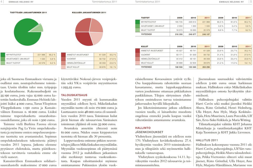 90,2 % Avustukset, UM+muut 1 530 0,6 % Muut tuotot 22 579 9,2 % annetut avustukset 61 328 30,2 % vuokrat 56 732 27,9 % henkilöstökulut 46 359 22,8 % muut kulut 38 876 19,1 % kulut 2009 2010 2011 2009