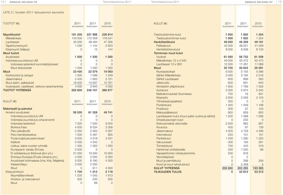 Kirjamyynti (Veljeys) 0 12 144 Muut tuotot Avustukset 1 000 1 530 1 000 Indonesia puunistutus UM 0 0 0 indonesia lastenkoti kummilahjoitukset 0 0 0 Muut lahjoitukset 1 000 1 530 1 000 Muut 23 400 22