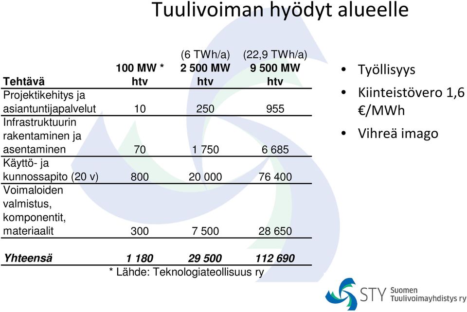 685 Käyttö- ja kunnossapito (20 v) 800 20 000 76 400 Voimaloiden valmistus, komponentit, materiaalit 300 7