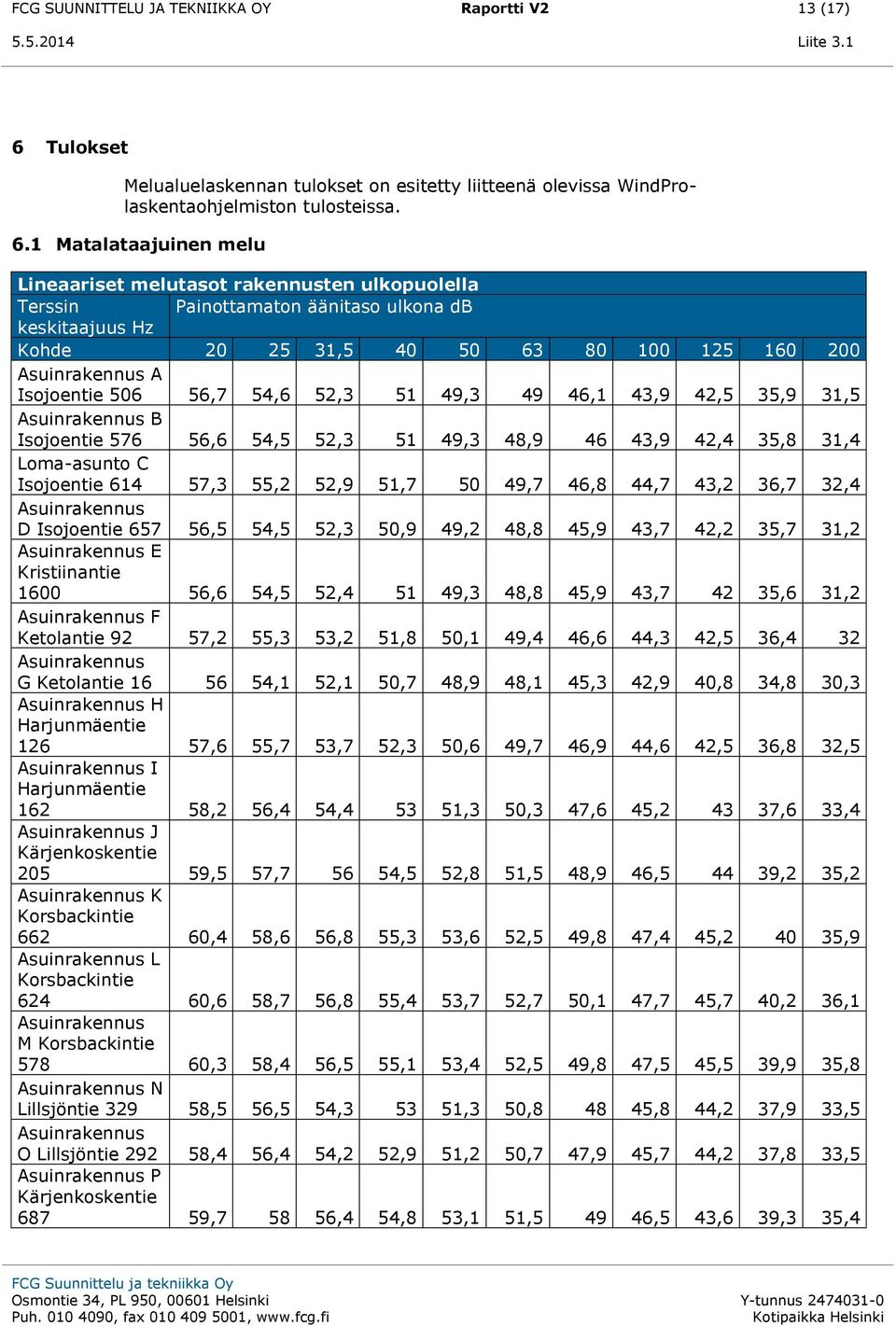 1 Matalataajuinen melu Lineaariset melutasot rakennusten ulkopuolella Terssin Painottamaton äänitaso ulkona db keskitaajuus Hz Kohde 25 31,5 5 63 8 125 16 Asuinrakennus A Isojoentie 56 56,7 54,6 52,3