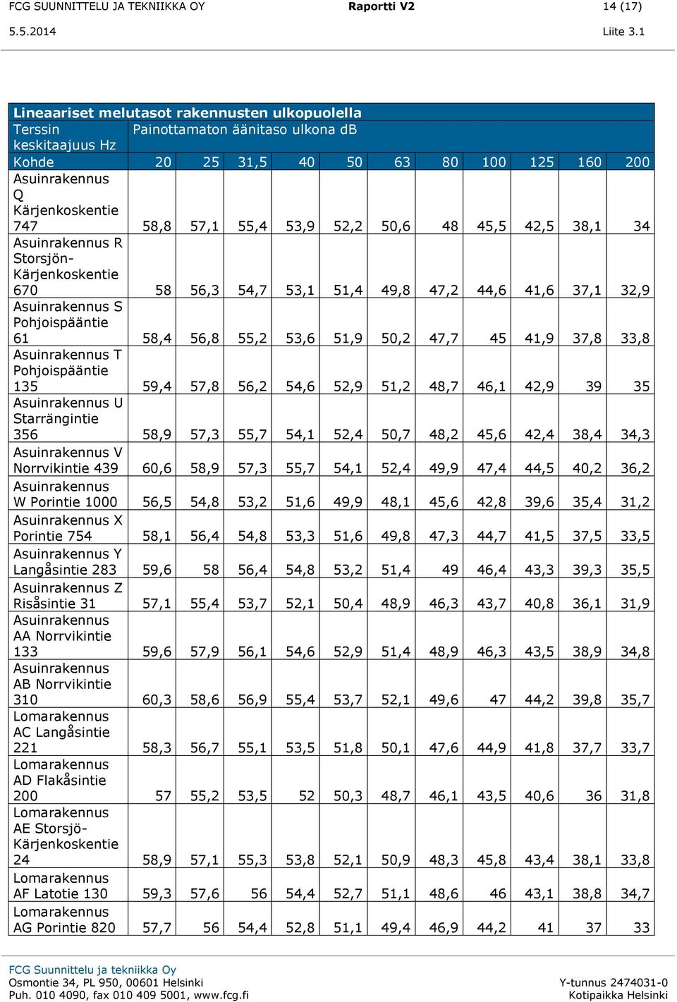 48 45,5 42,5 38,1 34 Asuinrakennus R Storsjön- Kärjenkoskentie 67 58 56,3 54,7 53,1 51,4 49,8 47,2 44,6 41,6 37,1 32,9 Asuinrakennus S Pohjoispääntie 61 58,4 56,8 55,2 53,6 51,9 5,2 47,7 45 41,9 37,8