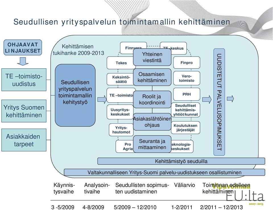 -keskus Finpro PRH Seudulliset kehittämisyhtiöt/kunnat Koulutuksen järjestäjät Keksintösäätiö Verotoimisto Yrityshautomot Uusyrityskeskukset Teknologiakeskukset UUDISTETUT PALVELUSOPIMUKSET